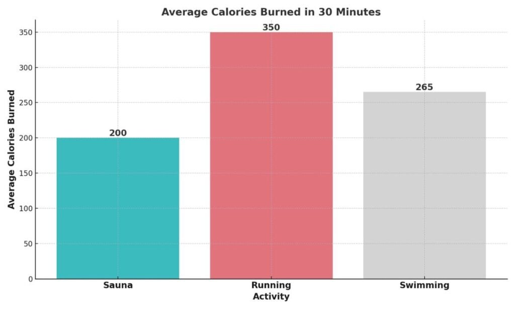 Sweating it out! This infographic breaks down how many calories do you burn in a sauna compared to activities like running and swimming.