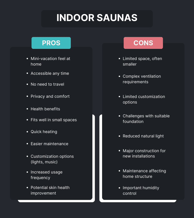 Table highlighting the pros and cons of indoor saunas, including benefits like home comfort and health, and challenges like limited space and complex ventilation requirements.