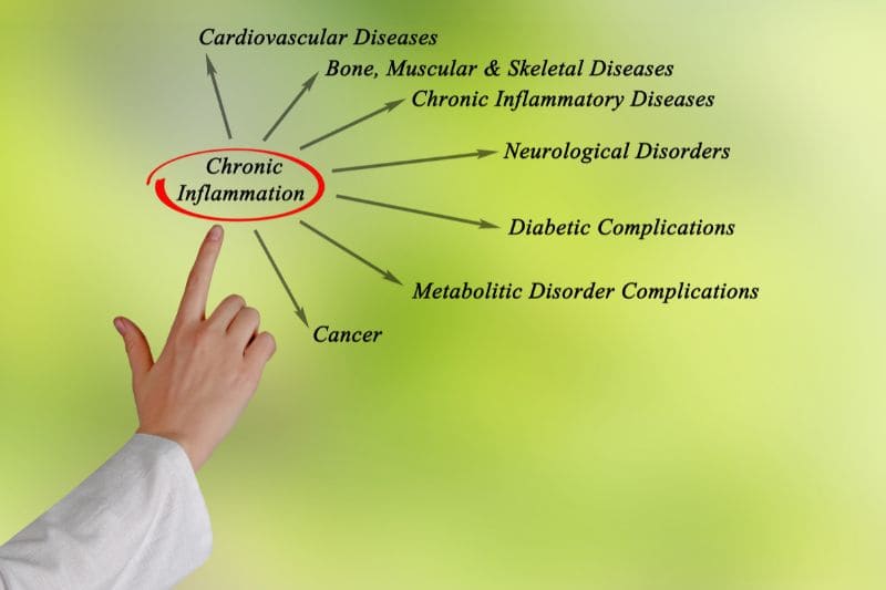 Diagram with a hand pointing towards the various health conditions associated with chronic inflammation.