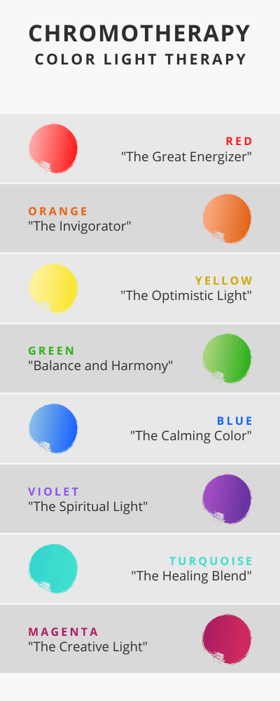 Chromotherapy Color Light Therapy Chart showcasing various colors like red, orange, yellow, green, blue, violet, turquoise, and magenta, each labeled with its unique therapeutic properties for holistic wellness.