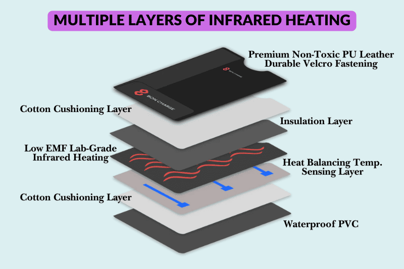 Detailed layer diagram of BON CHARGE Infrared Sauna Blanket showing PU leather exterior, cotton cushioning, EMF-blocking technology, infrared heating elements, temperature sensors, insulation, and waterproof PVC base for therapeutic wellness benefits