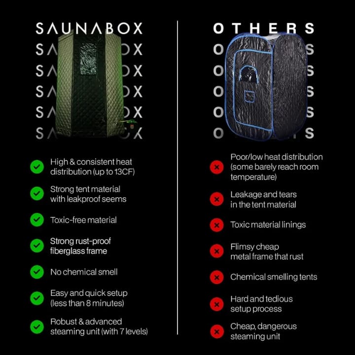 Feature comparison chart highlighting Saunabox advantages including heat distribution, material quality, and safety features versus the other portable sauna tents available