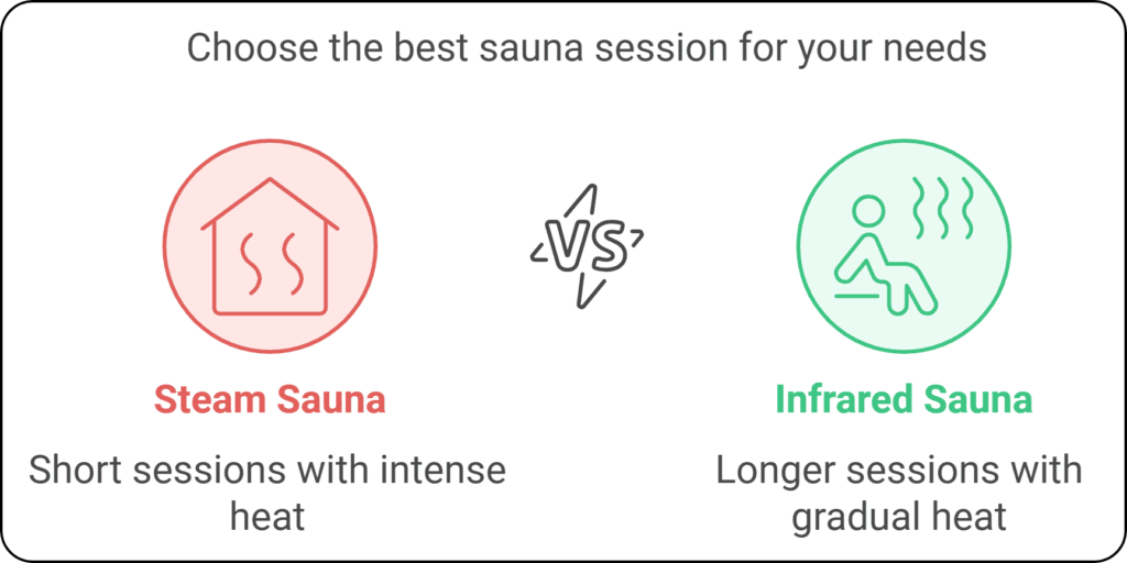 Infographic comparing two sauna types: Steam Sauna (red icon with house) for short intense sessions, and Infrared Sauna (green icon with person) for longer gradual sessions.