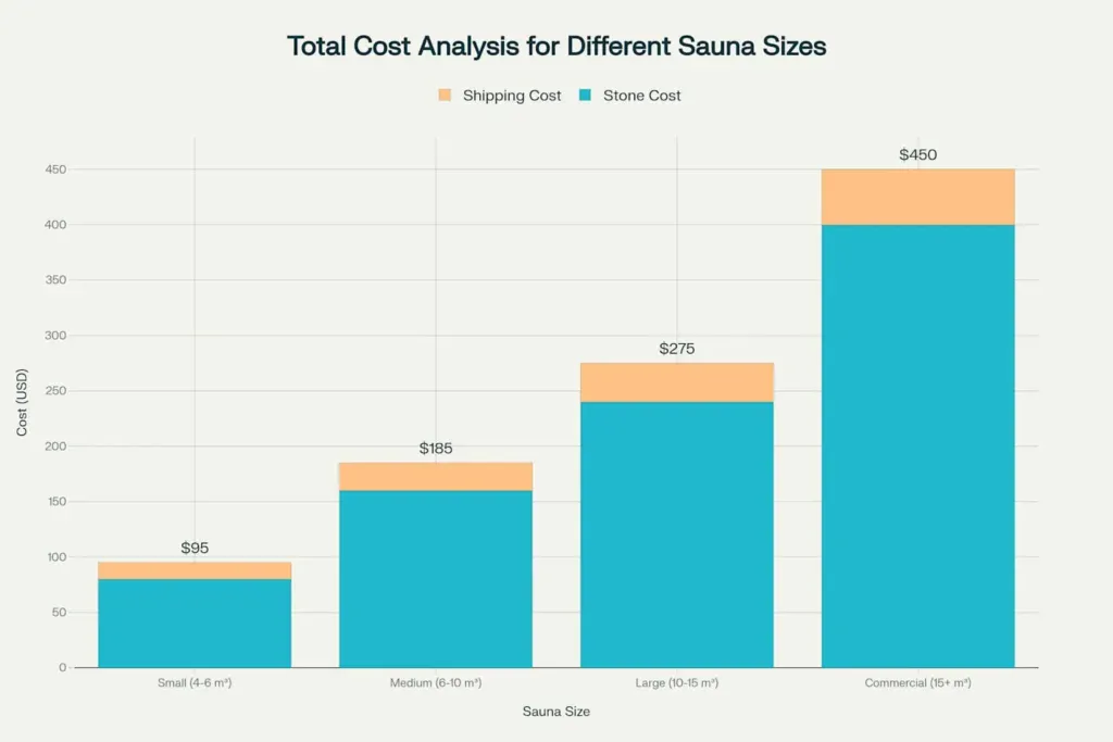 Total sauna stone cost analysis by sauna size from small 4-6m² ($95) to commercial 15+ m² ($450) including shipping costs