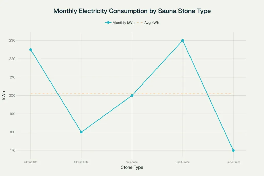 Monthly electricity consumption by sauna stone type showing olivine elite uses least energy at 180 kWh vs rounded olivine at 230 kWh