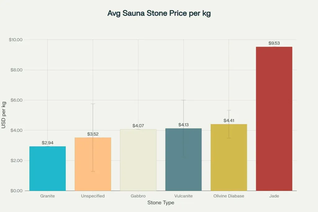 Average sauna stone price per kg comparison chart - granite cheapest at $2.94/kg, jade premium most expensive at $9.53/kg