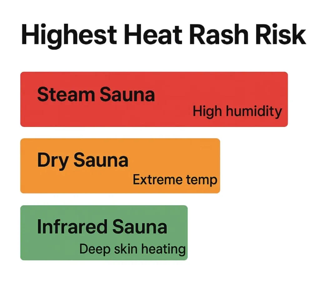 Comparison of heat rash risk levels across different sauna types from highest to lowest risk