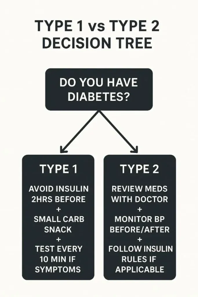 Decision tree for diabetics: Type 1 avoid insulin 2 hrs before plus snack and frequent testing; Type 2 review meds, monitor blood pressure, follow insulin rules.