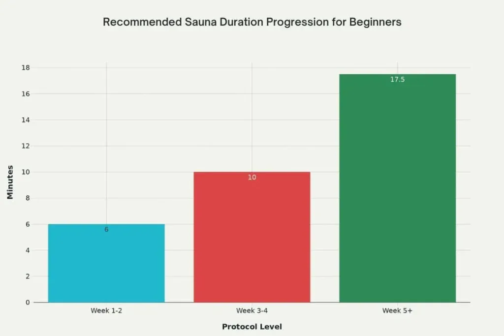 Beginner sauna duration progression chart showing recommended time increase from 6 minutes in weeks 1-2, to 10 minutes in weeks 3-4, to 17.5 minutes after week 5 for safe post-workout recovery